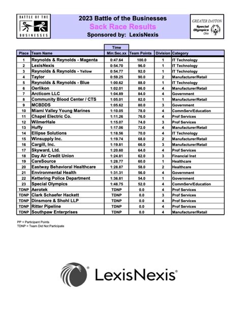 2023 Sack Race Results | Dayton Battle Of The Businesses