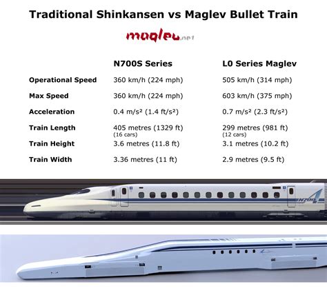 Traditional Shinkansen vs Maglev