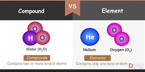 Compound vs. Element - Diffzi