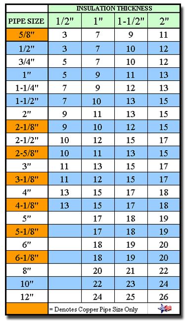 PVC Fitting Charts for Insulation | Proto Zeston Speedline ...