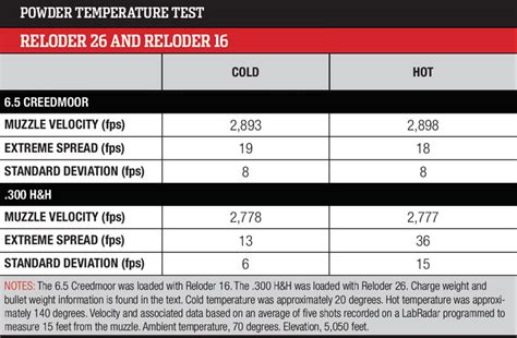 Reloading Powder Comparison Chart