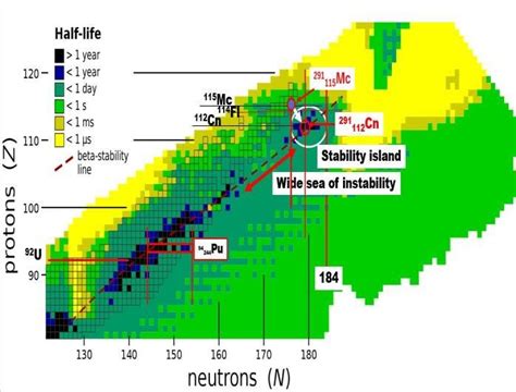 Island of stability [28] | Download Scientific Diagram