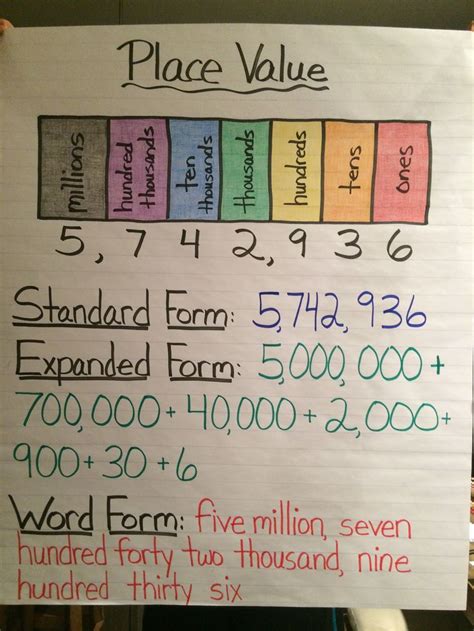 Place Value Anchor Chart Kindergarten | Images and Photos finder