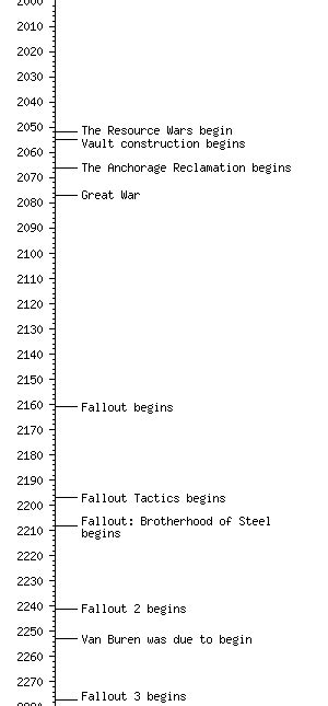 Template:Timeline - The Vault Fallout Wiki - Everything you need to know about Fallout 76 ...