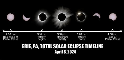 Total Solar Eclipse 2024 | Penn State Behrend