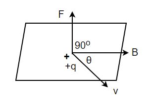 Lorentz Force - Definition, Formula, Examples - GeeksforGeeks