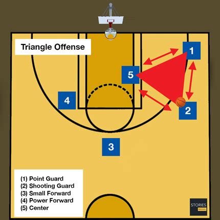 Triangle Offense | Basketball | Stories Preschool