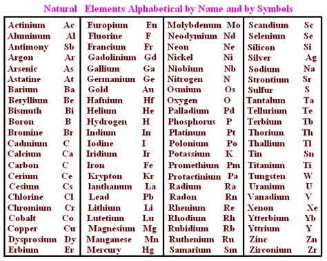 Chemistry Elements Chart | Natural Elements