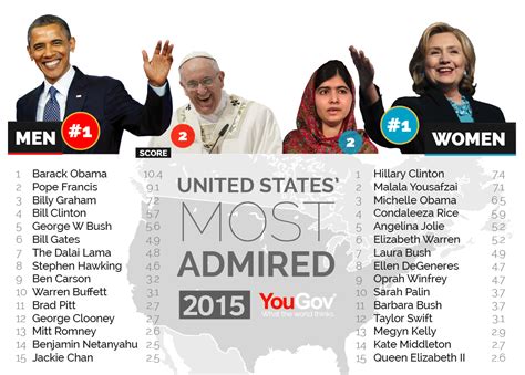 YouGov | World's most admired 2015: Angelina Jolie and Bill Gates