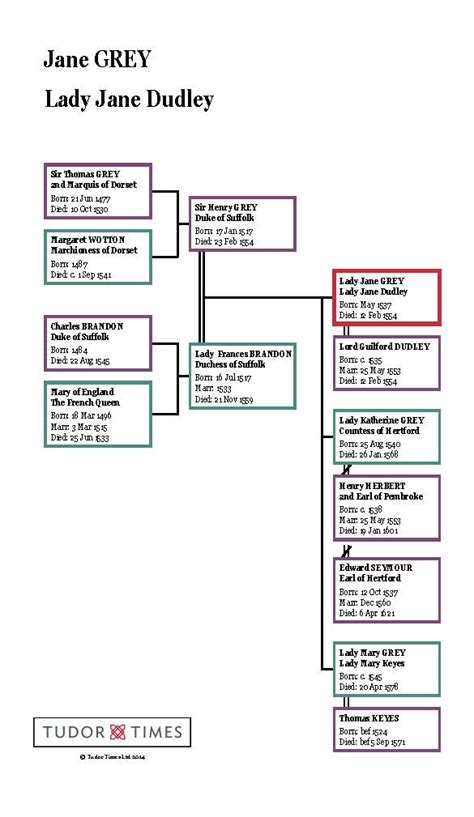 Lady Jane Grey: Family Tree – Tudor Times