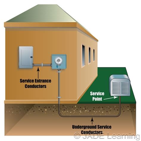 Article 100 Definitions. Service Conductors, Underground.