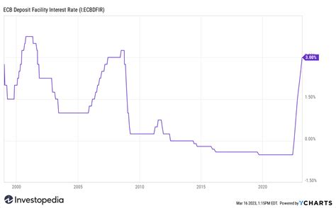 European Central Bank (ECB) Hikes Rates Despite Financial Sector Turmoil