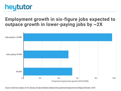 The Most Popular Six-Figure Jobs