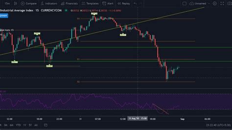 Dow Jones Live today, Stock market fall , s & P 500 Live ( 31/08/2020) stock market , Nifty ...