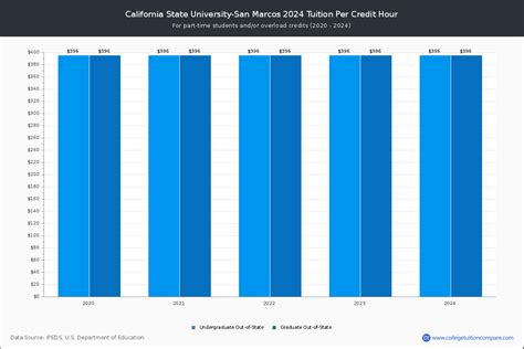 Fresno State - Tuition & Fees, Net Price