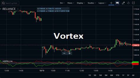 Vortex Indicator (Formula, Usage and Strategy) - StockManiacs