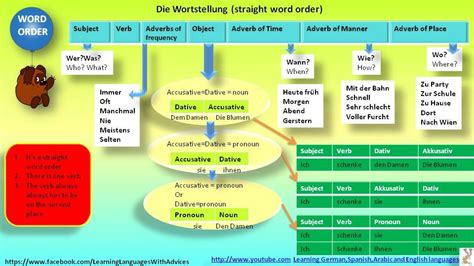 an image of a diagram with words and pictures on it that are labeled in different languages