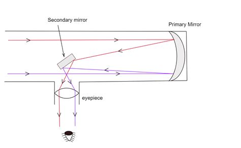 Draw ray diagram of reflecting telescope for image formation. How can ...