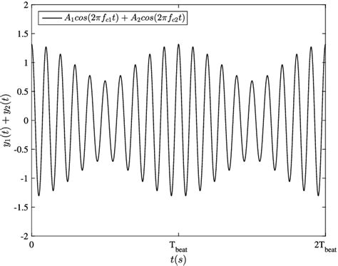 Interference between two signals with slightly different frequency ...