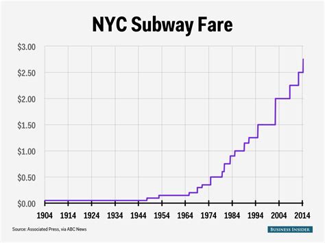 NYC Subway Fares (1904-2014) : r/nyc