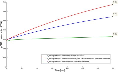 Growth curve for E. coli DH5α-pSUP 201-3. The growth curve based on... | Download Scientific Diagram