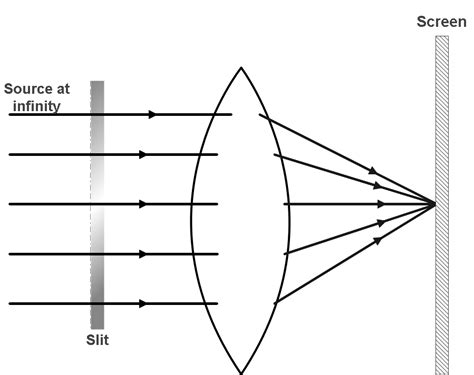 Fraunhofer Diffraction Pattern