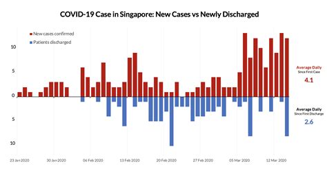 COVID-19 In Charts: Examples of Good & Bad Data Visualisation