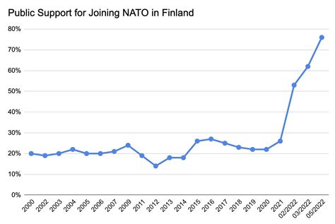 Polls on Finland joining NATO : r/VaushV