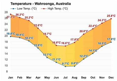 Wahroonga, Australia - Climate & Monthly weather forecast