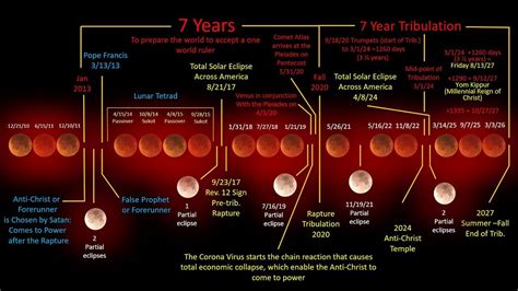 2020 Rapture: 2020-2027 Tribulation Timeline - YouTube Revelation 12 Sign, Solar And Lunar ...