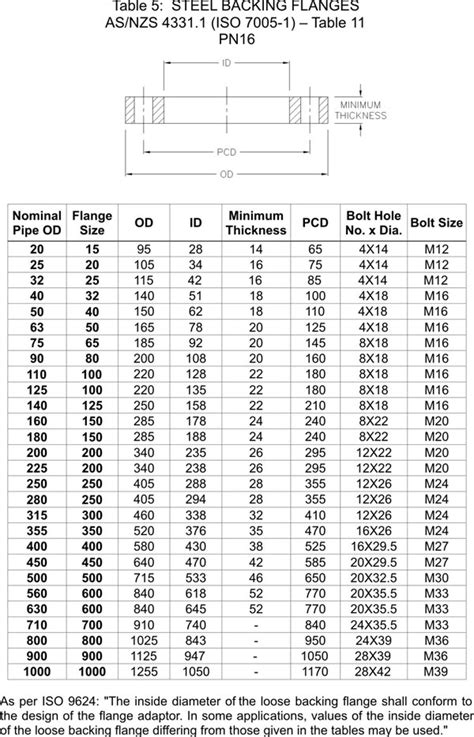 Manufacturers of ISO 9624 Flange, ISO 7005-1 Flanges, PN50 dimensions