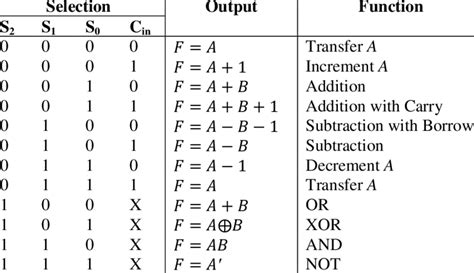 Arithmetic Logic Unit Truth Table