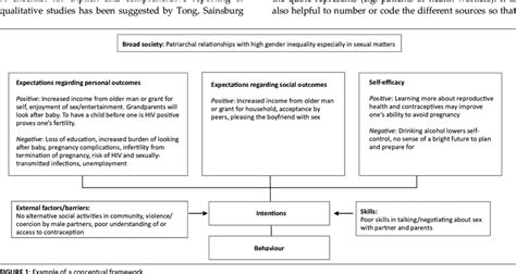 Example Of Conceptual Framework In Qualitative Research | Webframes.org