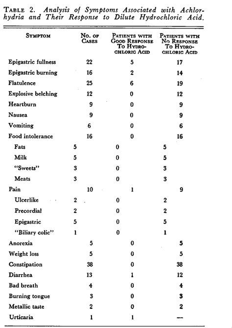 Achlorhydria — Associated Symptoms and Response to Hydrochloric Acid | NEJM