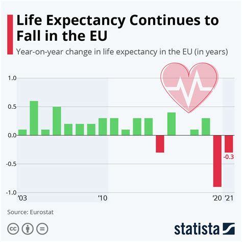 Chart: Life Expectancy Continues to Fall in the EU | Statista