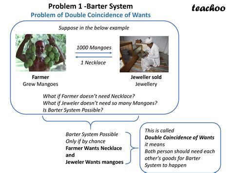 [Economics Class 12] What are limitations of Barter System? - Teachoo