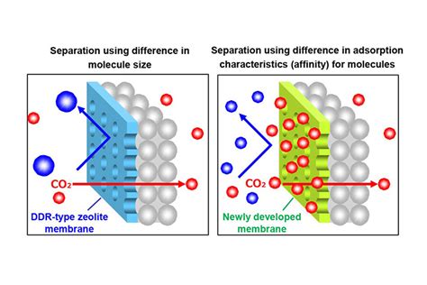 CO2 Separation Membrane Developed for Industrial Exhaust Gas - Confirmed Approximately Five ...