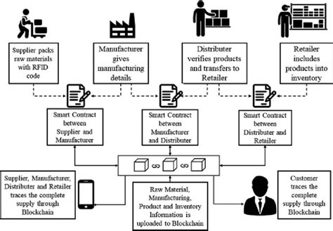 10 Blockchain based supply chain management system | Download ...