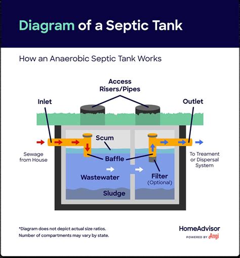 Understanding the Design of a 3-Chamber Septic Tank: An In-Depth Diagram - WireMystique