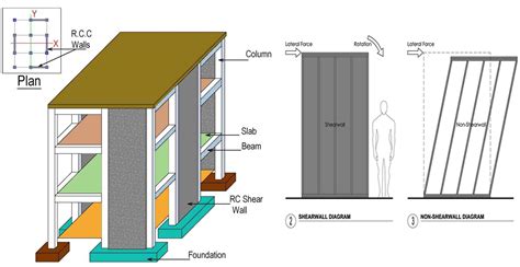 Shear Wall Structure