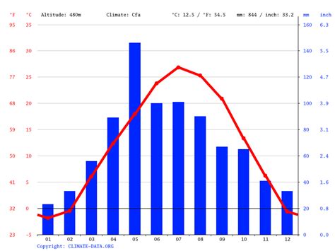 Cuba climate: Average Temperature, weather by month, Cuba weather averages - Climate-Data.org