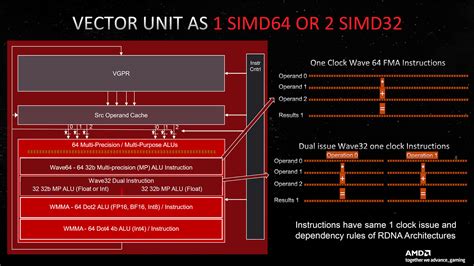 Inside the AMD Radeon RDNA 3 GPU architecture | Custom PC