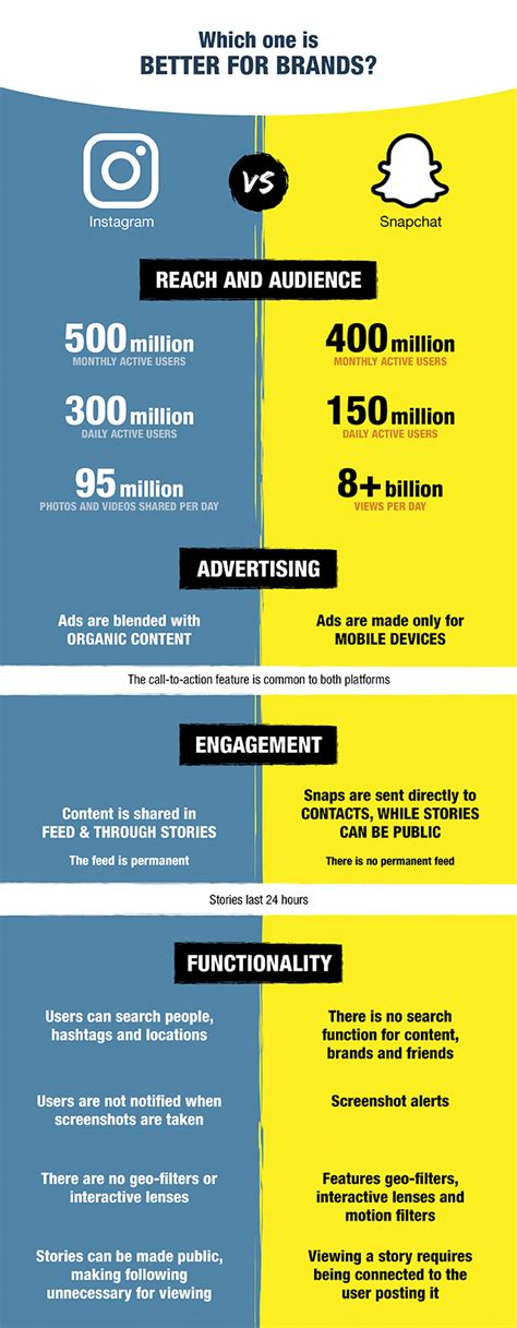 Snapchat vs. Instagram: A Comparison for Marketers