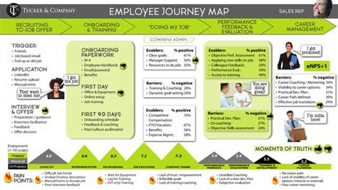 Employee journey map example | PPT