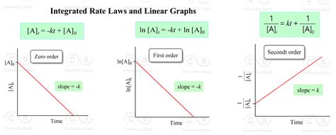 Determining Reaction Order Using Graphs - Chemistry Steps