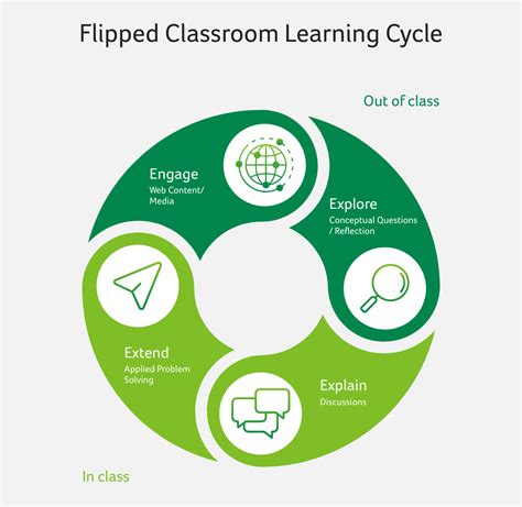 How to Develop and Manage a Successful Flipped Classroom Model — Acer ...