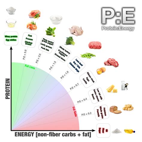 Protein Percent