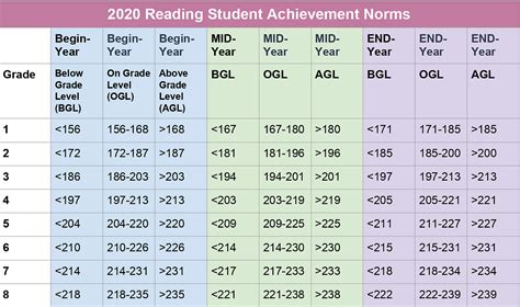 Nwea Map Scores Grade Level Chart