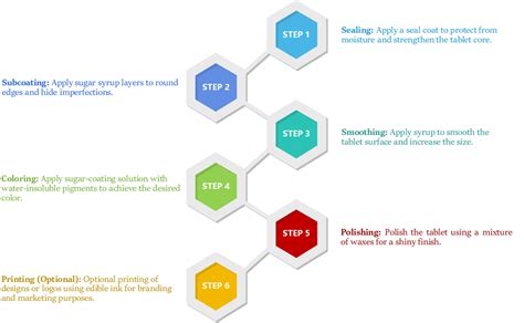 A Closer Look at the Types of Tablet Coating - IPharmachine