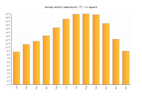 Hayward Weather averages & monthly Temperatures | United States | Weather-2-Visit